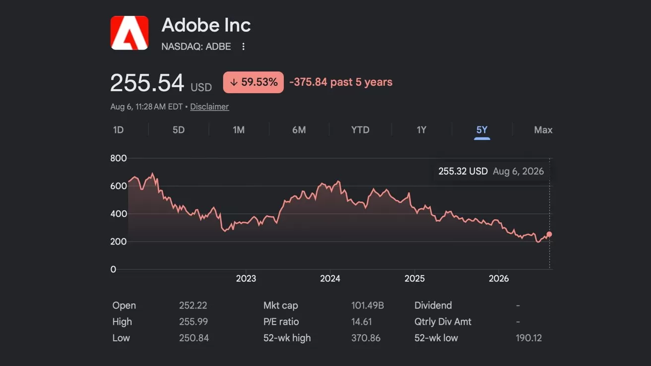 Adobe Inc stock chart showing fiveyear performance, price 255.54 USD, down 59.53 percent from peak, with red line trending downward from around 600 in 2021 to 2026.