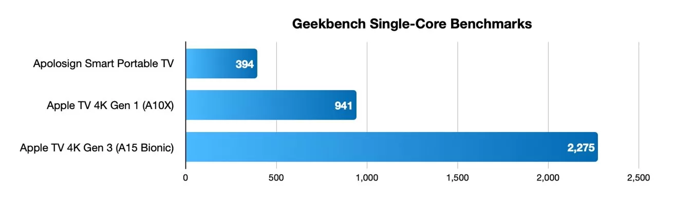 Horizontal bar chart of Geekbench single-core scores: Apolegen Smart Portable TV 394, Apple TV 4K Gen 1 941, Apple TV 4K Gen 3 2375; newest Apple TV vastly outperforms others.