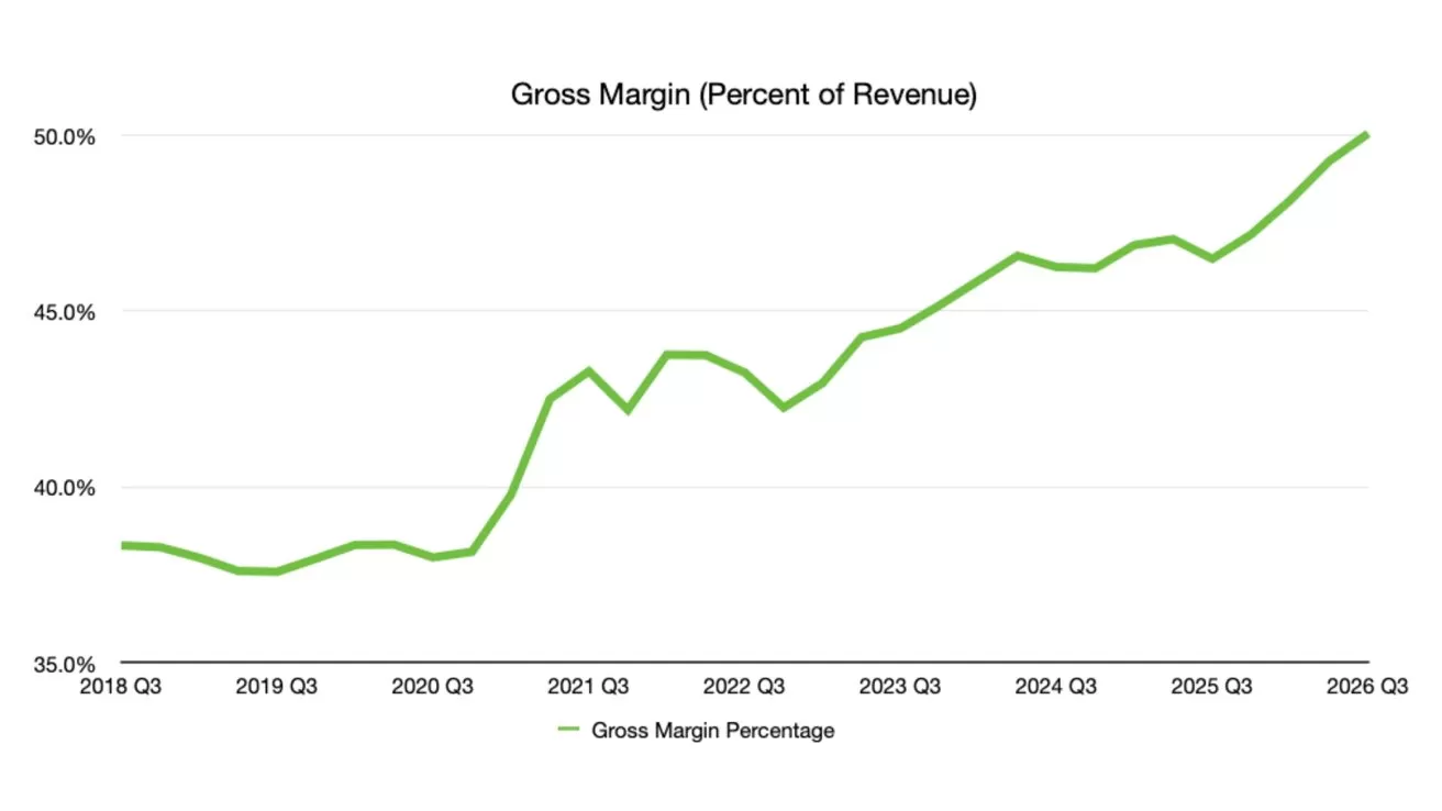 Line chart titled Gross Margin Percent of Revenue showing a green line steadily rising from about 39 percent in 2018 Q3 to about 50 percent in 2025 Q3