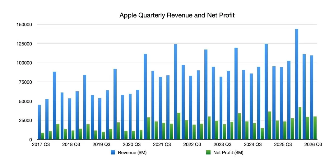 Bar chart of Apple quarterly revenue and net profit from 2017 Q3 to 2026 Q3, showing tall blue revenue bars and shorter green profit bars, both generally increasing over time