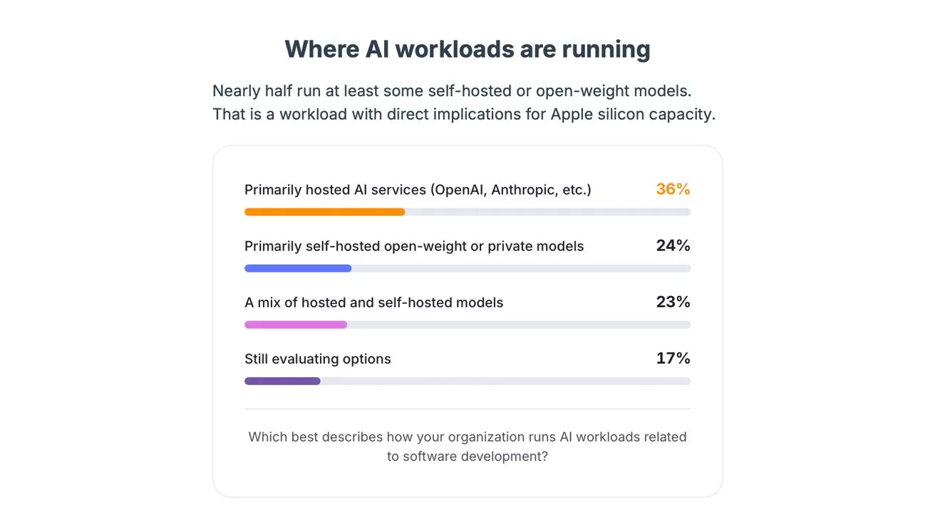 Chart titled Where AI workloads are running, showing percentages: 36% hosted AI services, 24% self-hosted open-weight or private models, 23% mix of hosted and self-hosted, 17% still evaluating options