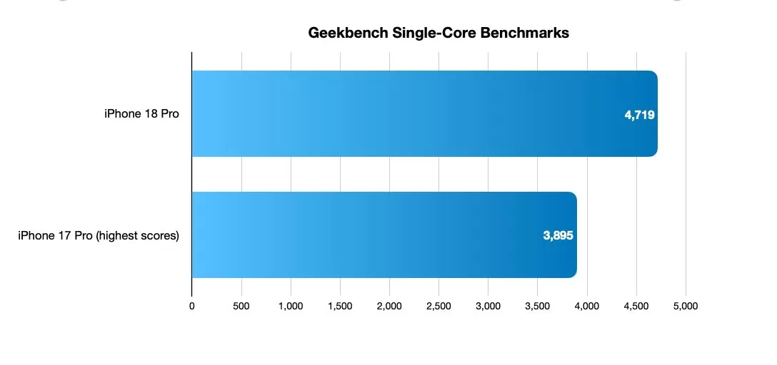 Bar chart comparing Geekbench single-core benchmarks: iPhone 15 Pro scoring 4,719 above iPhone 14 Pro scoring 3,895, showing higher performance for the newer model