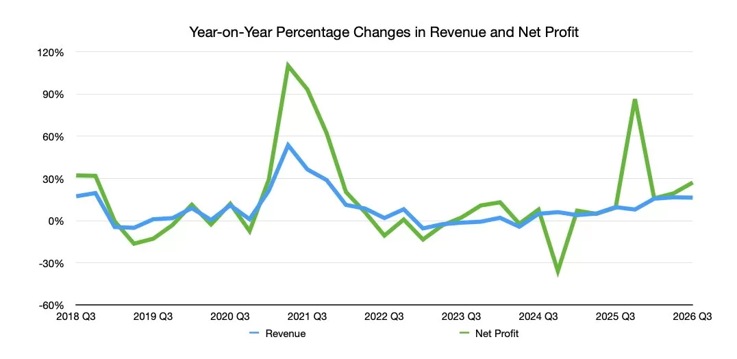 Line graph of year-on-year percentage changes in revenue and net profit from 2018 to 2025, showing fluctuating values with sharp profit spikes around 2021 and 2024 while revenue remains steadier