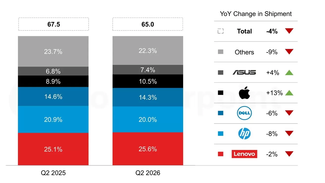 Stacked bar chart comparing Q2 2025 and Q2 2026 PC shipments by brand with percentages, highlighting Lenovo largest share, total shipments slightly decreasing, and Apple and ASUS showing year over year growth
