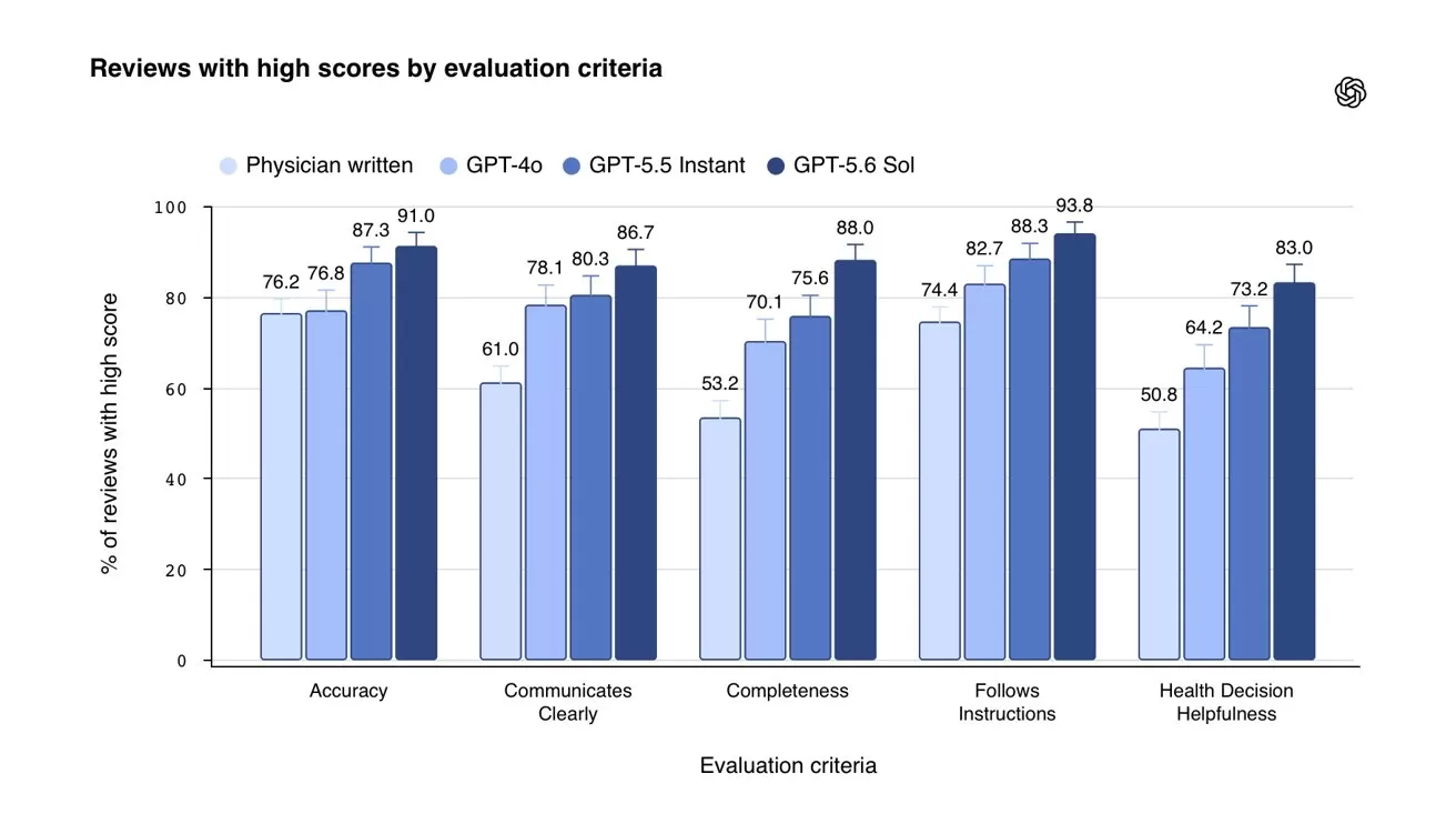 Bar chart comparing physician-written, GPT4o, GPT4.5 Instant, and GPT5.6 Sol review quality across five criteria, showing GPT5.6 Sol generally achieving the highest percentages of high scores.