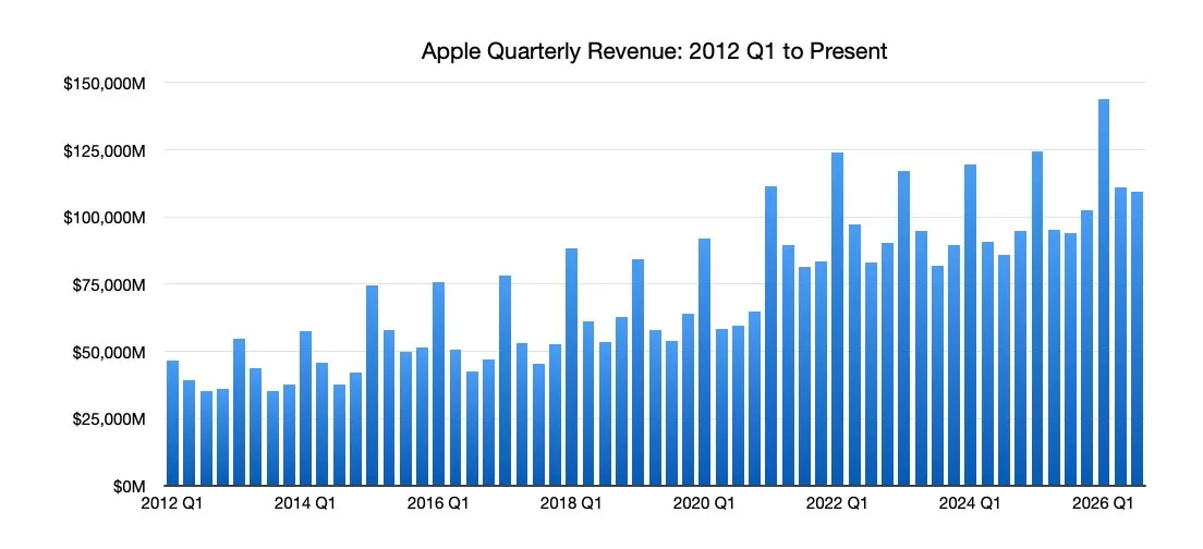 Bar chart of Apple quarterly revenue from 2012 to 2023, with blue bars generally rising over time and noticeable peaks around 2018, 2021, and 2022, indicating overall growth