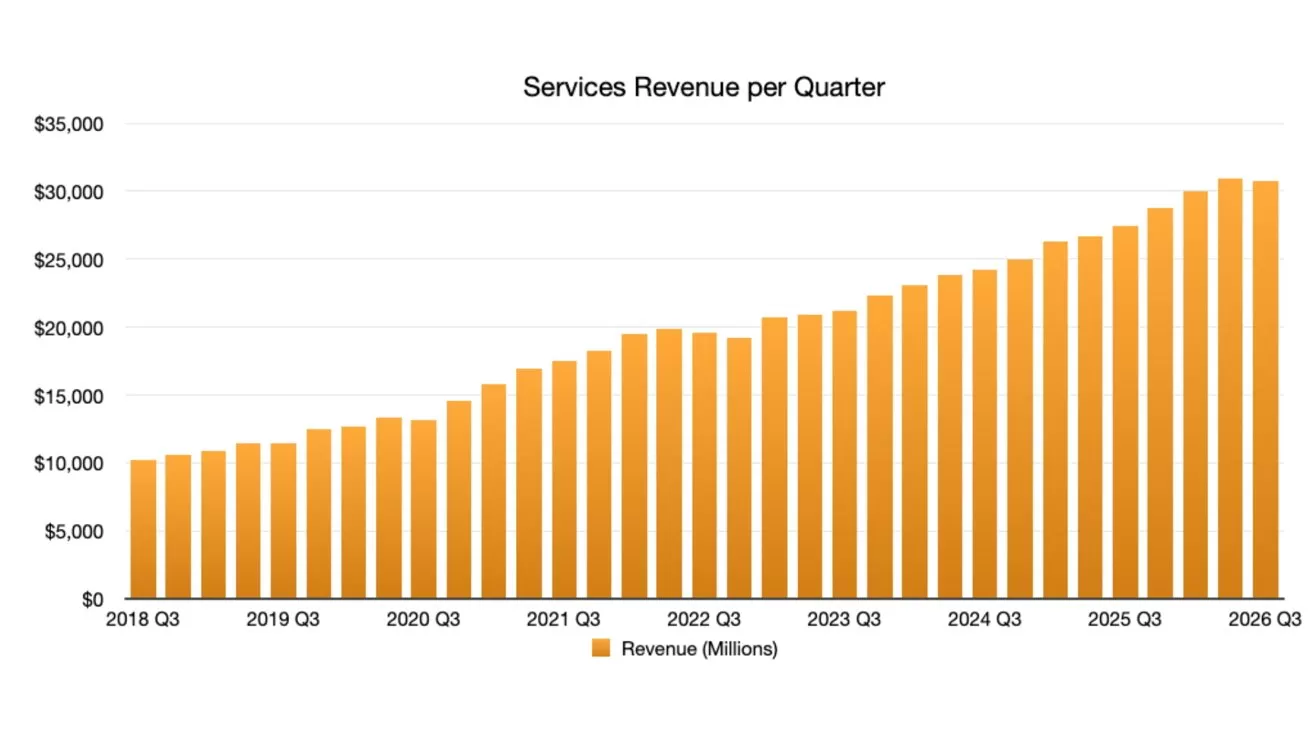 Bar chart titled Services Revenue per Quarter showing steady growth in orange bars from about 10,000 million in 2018 Q3 to over 30,000 million by 2026 Q3