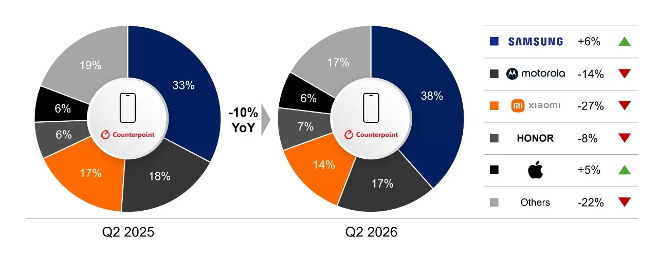 Two donut charts compare smartphone market share Q2 2025 vs Q2 2026 by brand, showing Samsung growing, Motorola, Xiaomi, Apple shrinking, Honor steady, others rising, with overall market down 10 percent