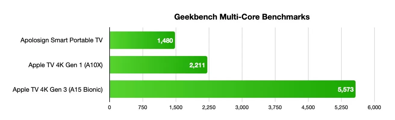 Horizontal bar chart comparing Geekbench multi-core scores: Apolosign Smart Portable TV 1,460; Apple TV 4K Gen 1 (A10X) 2,211; Apple TV 4K Gen 3 (A15 Bionic) 5,573, longest bar.