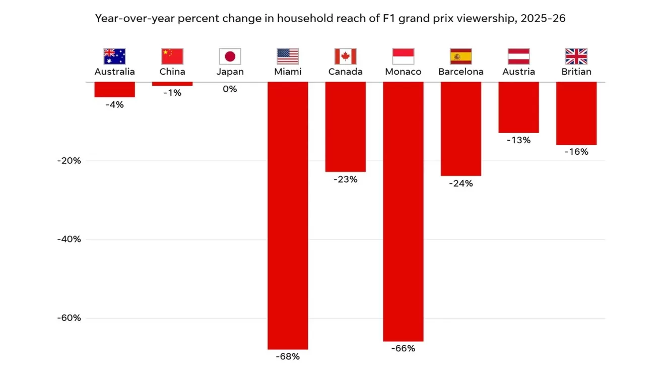 Bar chart showing year-over-year decreases in F1 grand prix household viewership for Australia, China, Japan, Miami, Canada, Monaco, Barcelona, Austria, and Britain, with Miami, Canada, and Monaco dropping most