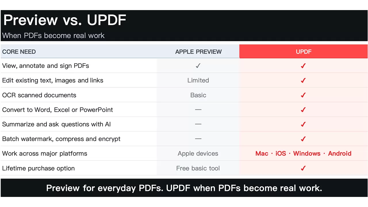 Comparison table titled Preview vs. UPDF showing Apple Preview has limited PDF editing features, while UPDF offers full tools including OCR, AI summaries, encryption, crossplatform support, and lifetime purchase option