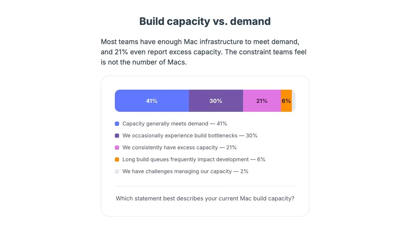 Survey bar chart titled Build capacity vs. demand showing four responses about Mac build capacity: 41% adequate, 30% occasional bottlenecks, 21% frequent issues, 8% major capacity challenges.