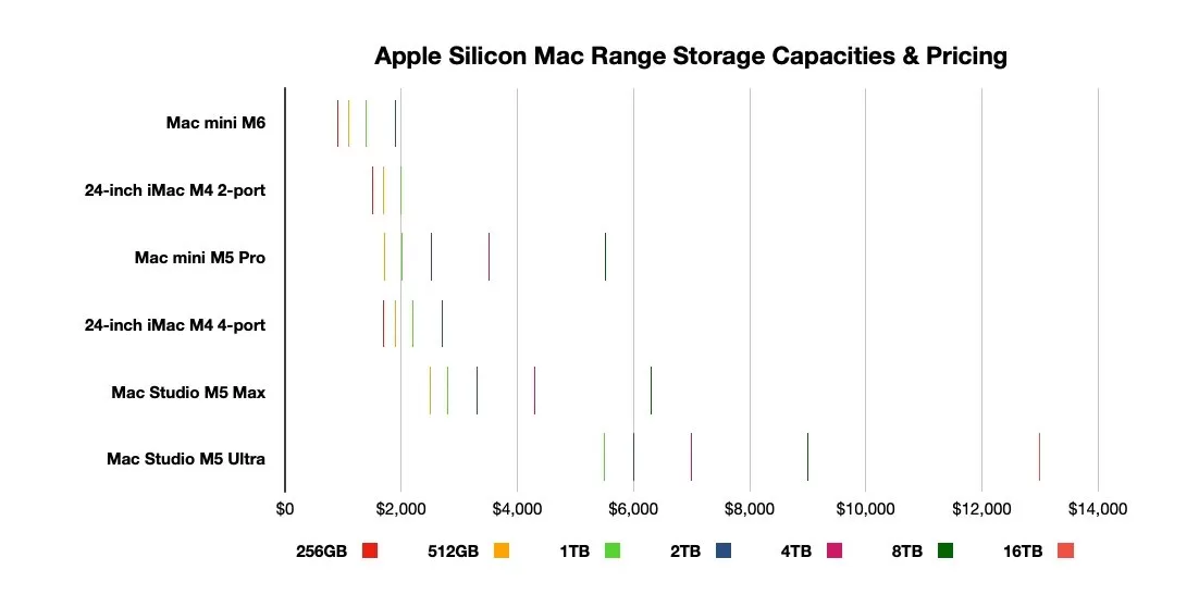 Chart comparing Apple Silicon Mac models by storage capacity and price, using colored vertical bars for capacities from 256GB to 8TB across Mac mini, iMac, and Mac Studio configurations
