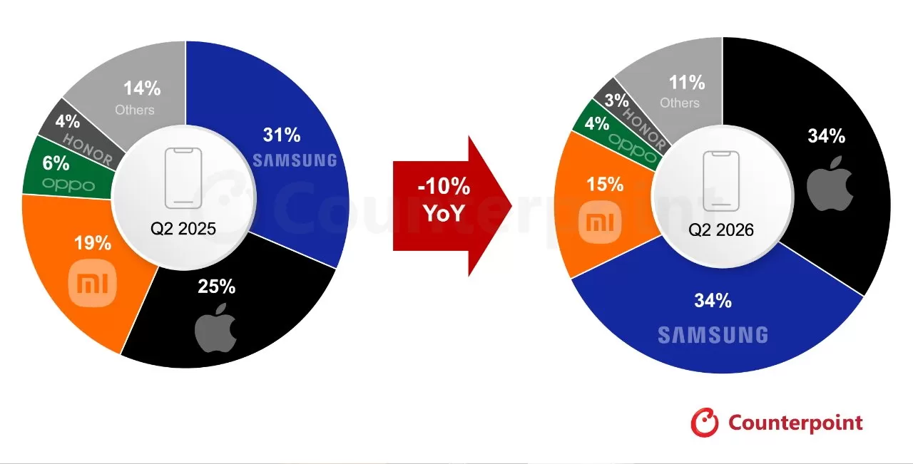 Two donut charts comparing smartphone market share: Q2 2025 vs Q2 2026, showing Apple and Samsung gaining share while Xiaomi, Oppo, Vivo and Others shrink, with a central 10% YoY decline arrow