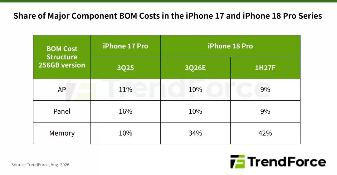 Table from TrendForce showing BOM cost percentages for AP, panel, and memory in iPhone 17 Pro and iPhone 18 Pro, comparing 3Q25, 3Q26E, and 1H27F projections.