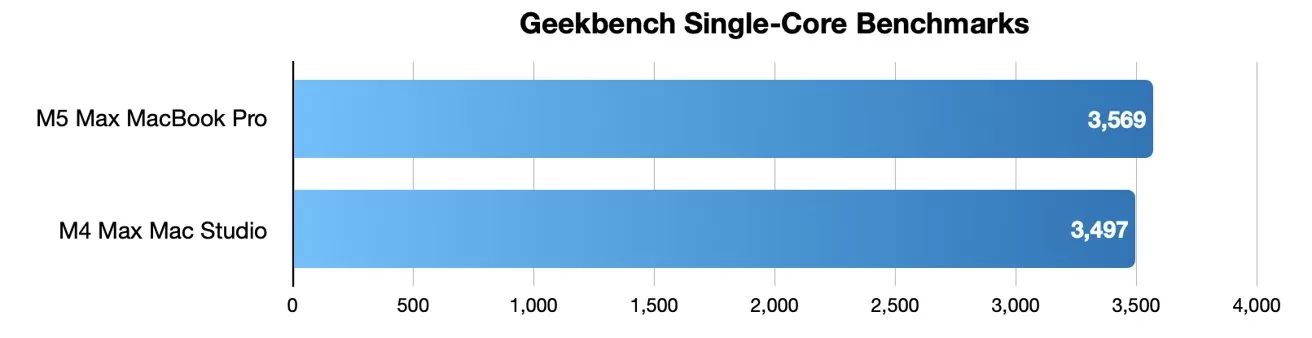 Horizontal bar chart comparing Geekbench single-core scores: M3 Max MacBook Pro scoring 3,669 slightly higher than M4 Max Mac Studio scoring 3,497, both near the 4,000 mark.