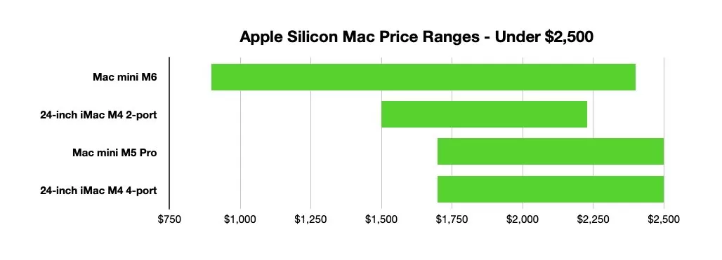 Horizontal bar chart comparing Apple Silicon Mac models under $2,500, showing Mac mini M4 cheapest, Mac mini M4 Pro mid-range, and 24inch iMac M4 4port highest prices