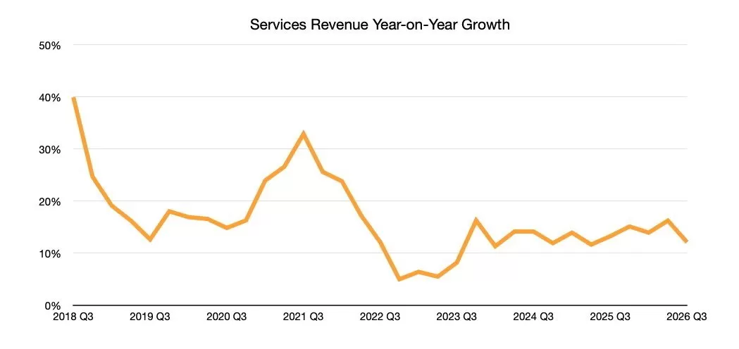 Line chart titled Services Revenue Year-on-Year Growth, showing high growth near 45% in 2018 Q3, declining with fluctuations, then stabilizing around 10&mdash; 15% from 2023 to 2025.