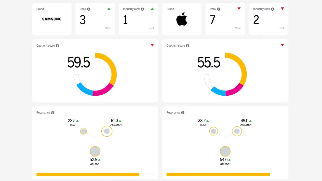 Dashboard comparing Samsung and Apple with brand ranks, circular score charts around 60, and lower panels showing resource metrics as labeled numbers and bubble charts with horizontal progress bars