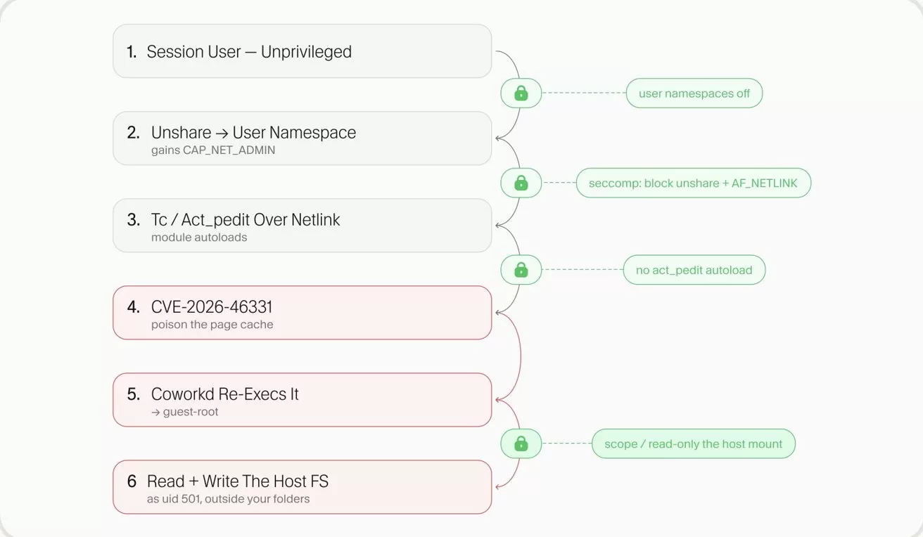 Flowchart showing six numbered Linux exploit steps with brief notes, progressing from unprivileged session user and namespace changes through a specific CVE and coworker re-execution to final read and write host filesystem access