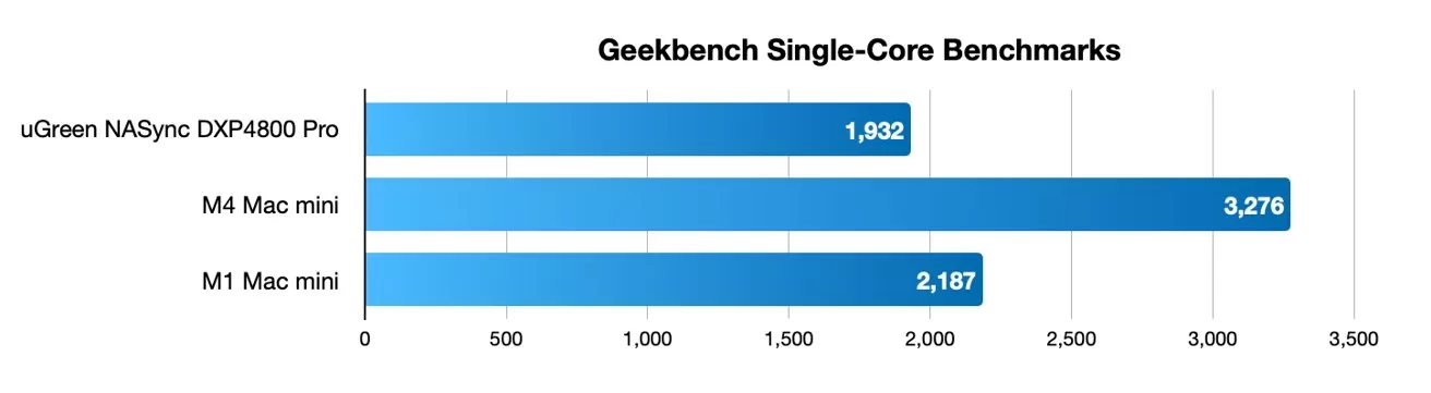 Horizontal bar chart titled Geekbench Single-Core Benchmarks comparing UGreen NASync DXP4800 Pro, M4 Mac mini, and M1 Mac mini; scores: 1582, 3276, and 2187 respectively, with M4 Mac mini highest