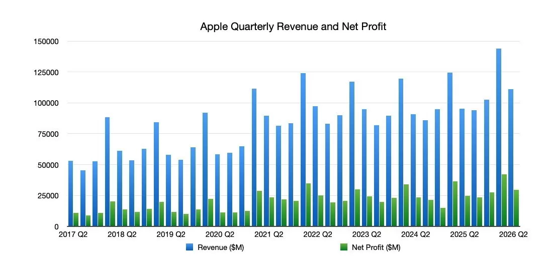Bar chart titled Apple Quarterly Revenue and Net Profit from 2017 Q2 to 2023 Q2, showing blue revenue bars and smaller green net profit bars generally increasing over time