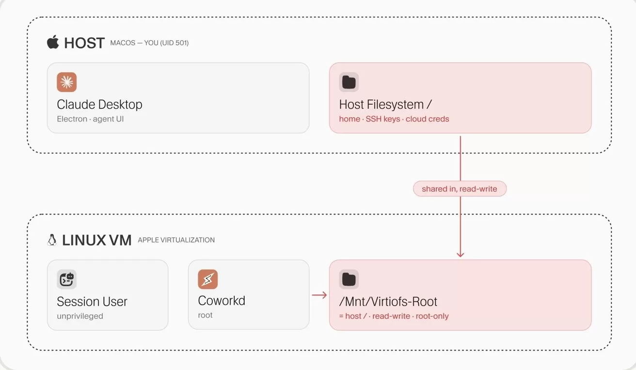 Diagram showing macOS host running Claude Desktop with a host filesystem, connected via shared, read-write storage to a Linux VM running a session user and Coworker, accessing /mnt/virtiofs-root.