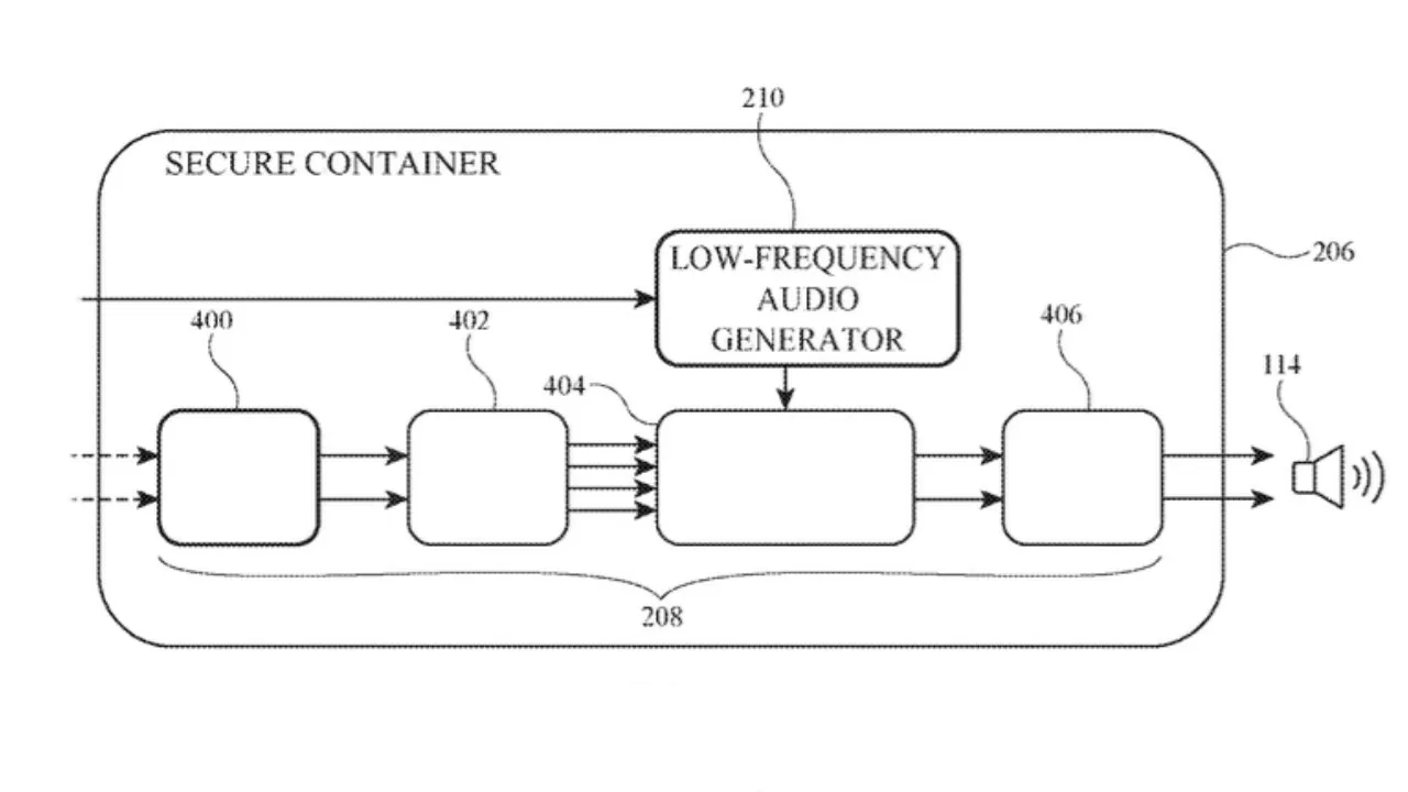 Block diagram of a secure container system showing connected processing modules, a low frequency audio generator feeding into the chain, and an output leading to a speaker icon on the right