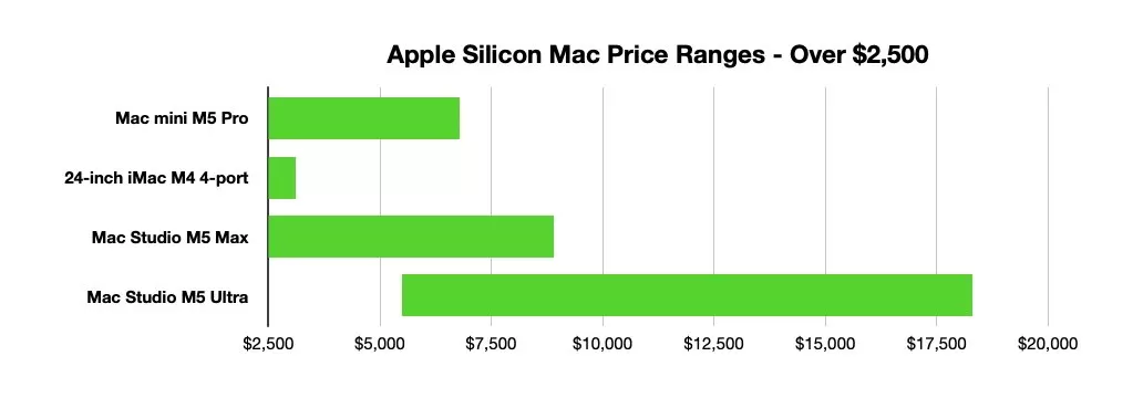 Horizontal bar chart titled Apple Silicon Mac Price Ranges Over $2,500 comparing Mac mini M5 Pro, 24inch iMac M4, Mac Studio M5 Max, and Mac Studio M5 Ultra with increasing green price bars