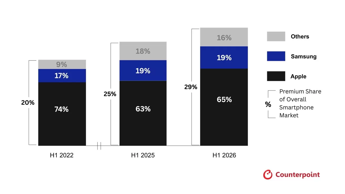 Bar chart comparing premium smartphone market share: Apple dominates around two-thirds, Samsung about one-fifth, others under one-fifth across H1 2022, H1 2025, H1 2026, with overall premium share gradually increasing.
