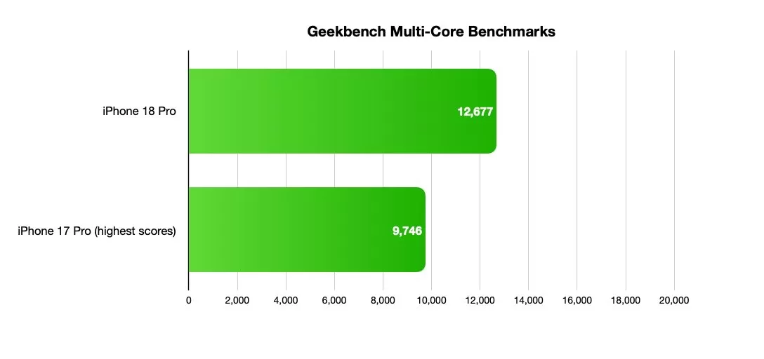 Bar chart of Geekbench multi-core benchmarks showing iPhone 16 Pro scoring 12,877, significantly higher than iPhone 17 Pro highest score of 9,746, with horizontal axis from 0 to 20,000